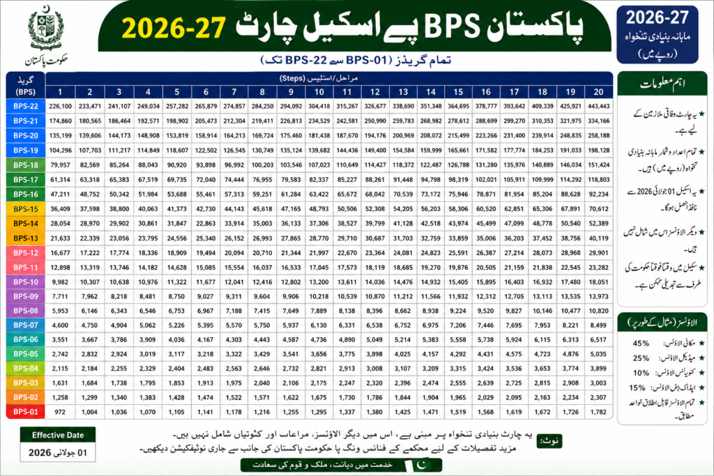 بجٹ 2026-27 میں تنخواہ اور پنشن کا راز کھل گیا — سرکاری ملازمین ضرور پڑھیں